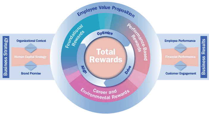 Compensation Philosophy and Structure